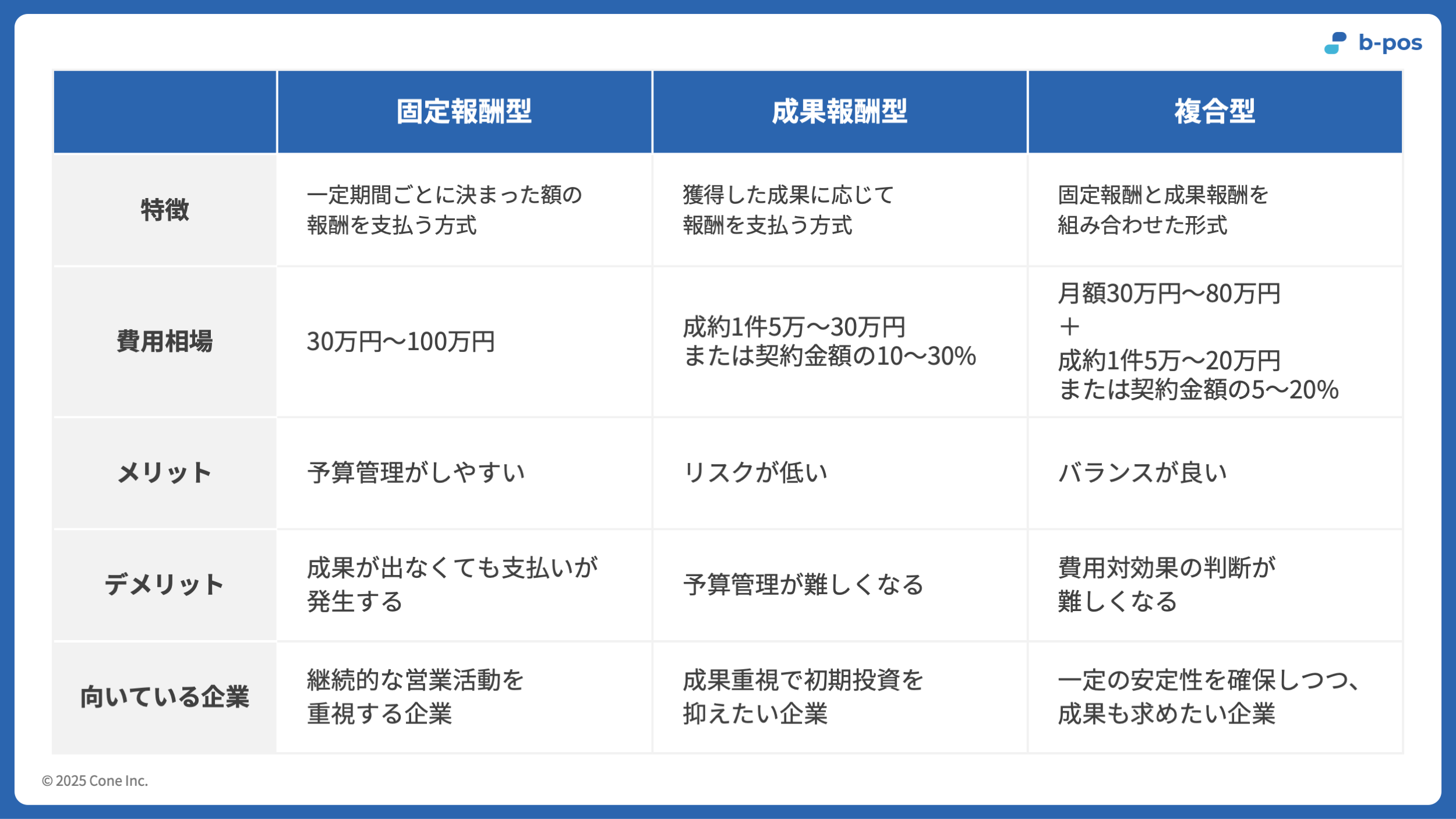 営業代行の料金体系別の特徴・費用相場