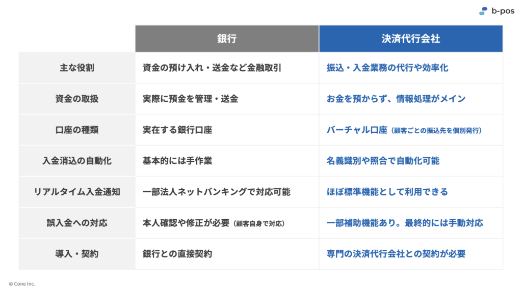 銀行と決済代行会社の比較表