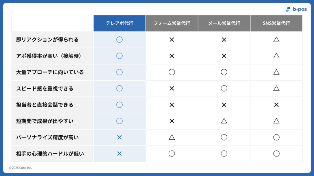 テレアポ代行とフォーム営業代行、メール営業代行、SNS営業代行との比較表