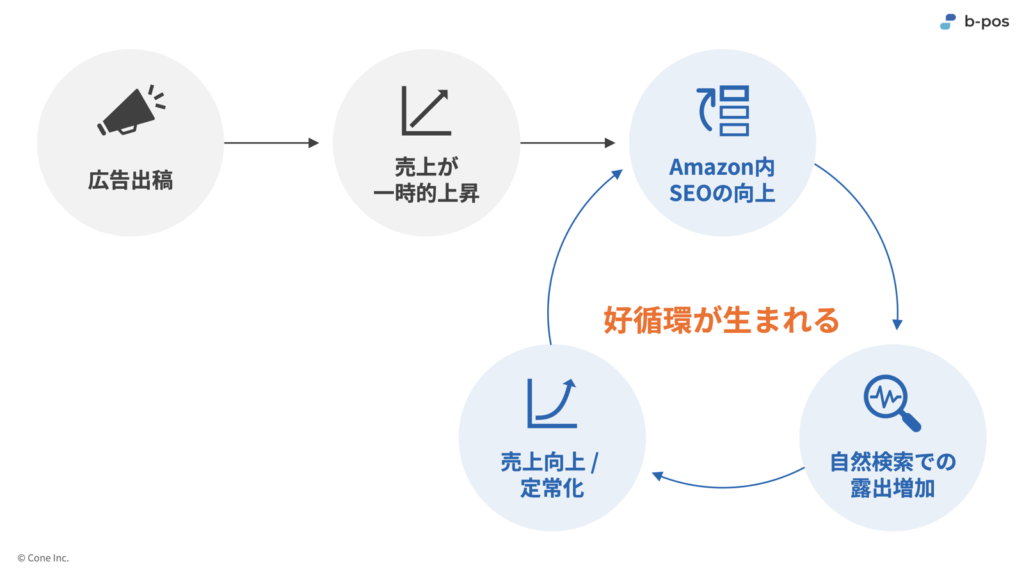 Amazon広告による好循環の図