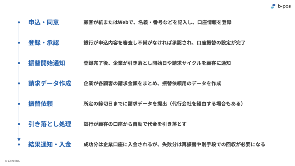 講座振替の基本的な流れ