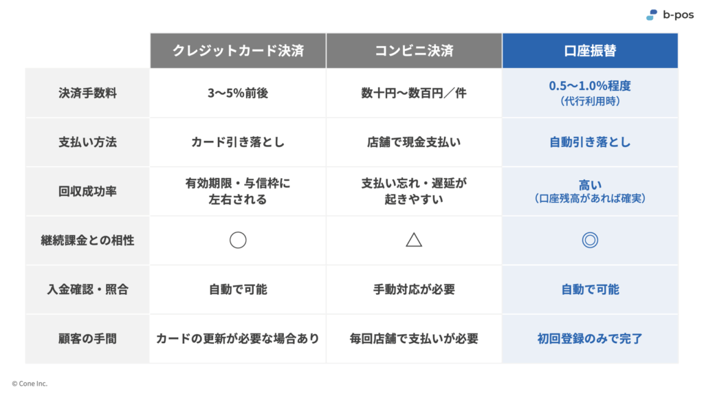 クレジットカード・コンビニ決済と口座振替の比較表