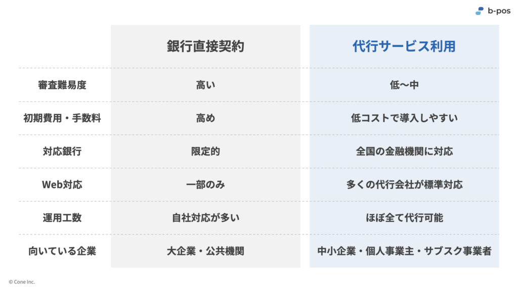 銀行著億節契約と代行サービスを利用した際の比較表
