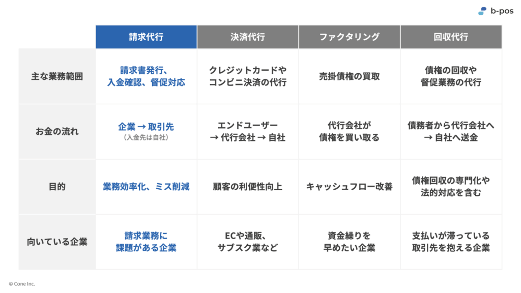 請求代行と決済代行、ファクタリング、回収代行との比較表