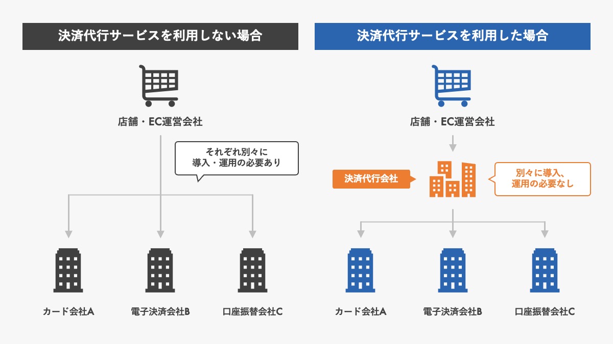 決済代行の手数料の仕組みと相場を徹底解説!事業別シミュレーション付 | b-pos(ビーポス)