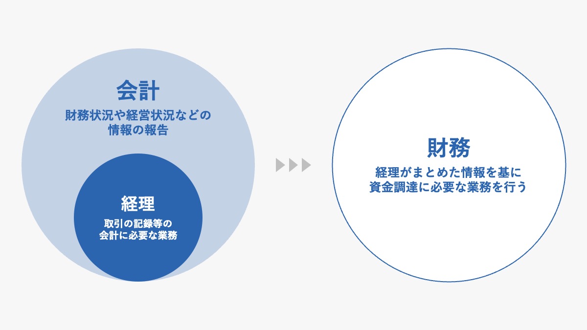 経理業務の一覧表と仕事の流れ|会計・財務との違いや効率化する方法まで解説 | b-pos(ビーポス)
