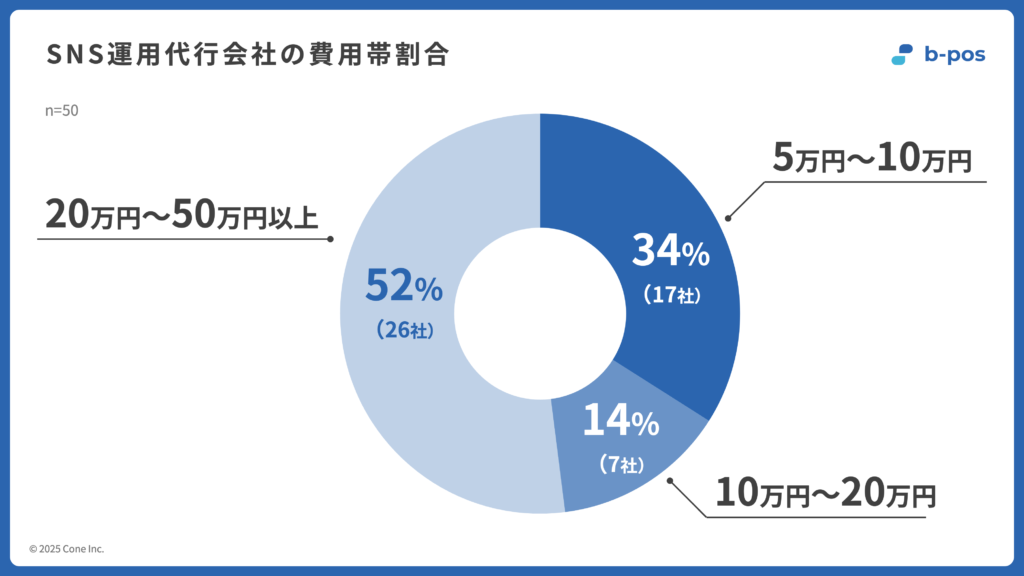 50社調査結果：SNS運用代行会社の費用帯割合