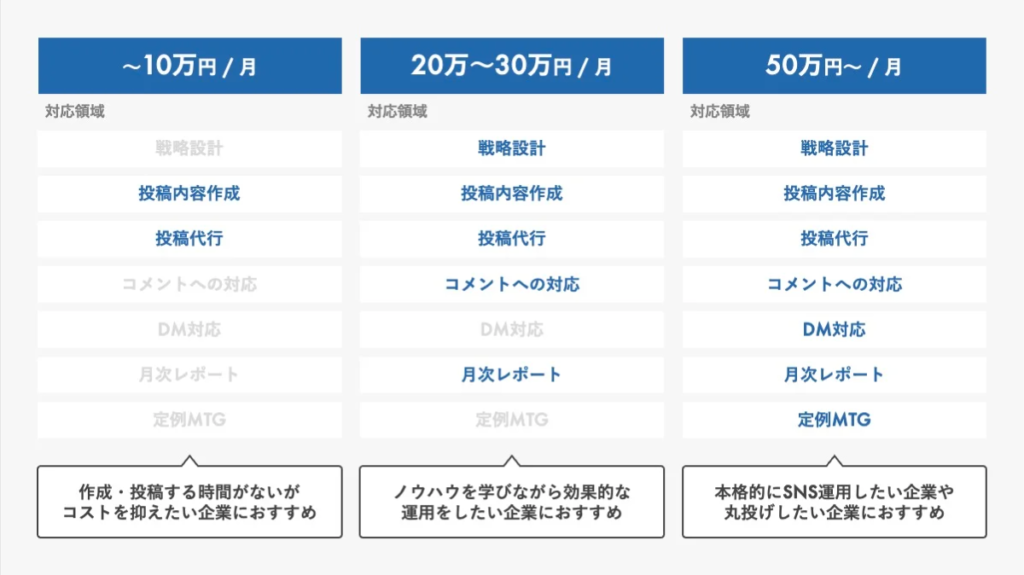 SNS運用代行22選比較！4タイプの選び方と相場をご紹介。 | b-pos（ビーポス）