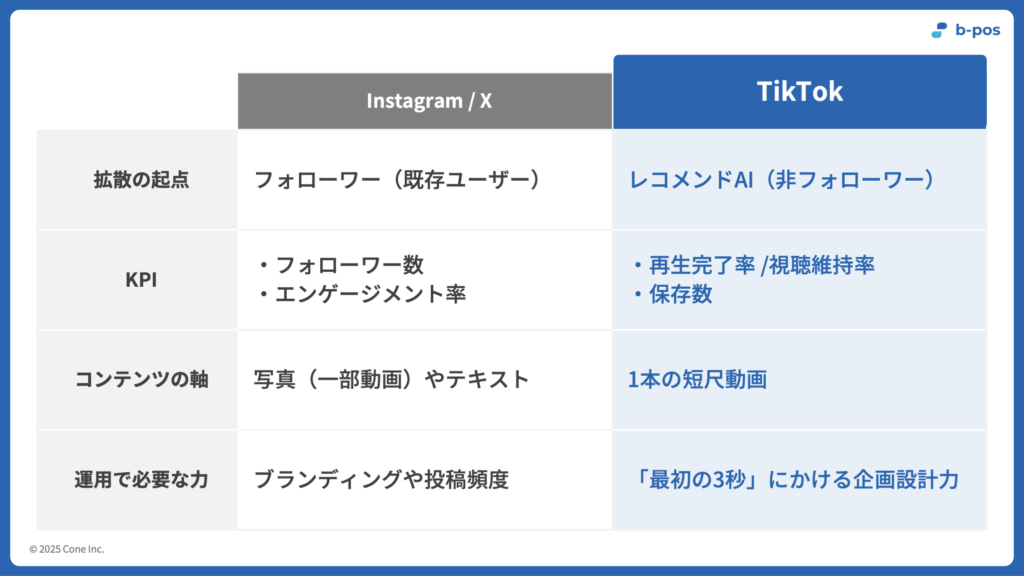 TikTokとX、Instagramとの運用の違い比較表