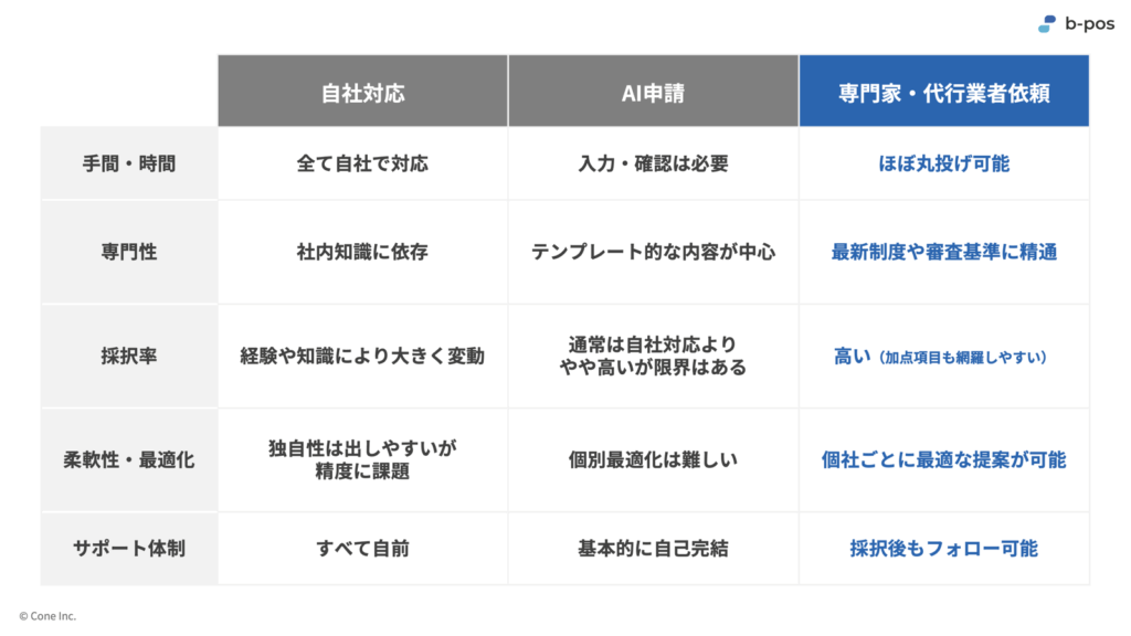 「自社対応」「AI申請」「専門家・代行業者への依頼」の比較表