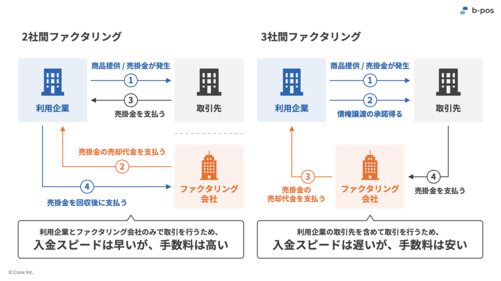 2社間ファクタリングと3社間ファクタリングの違い