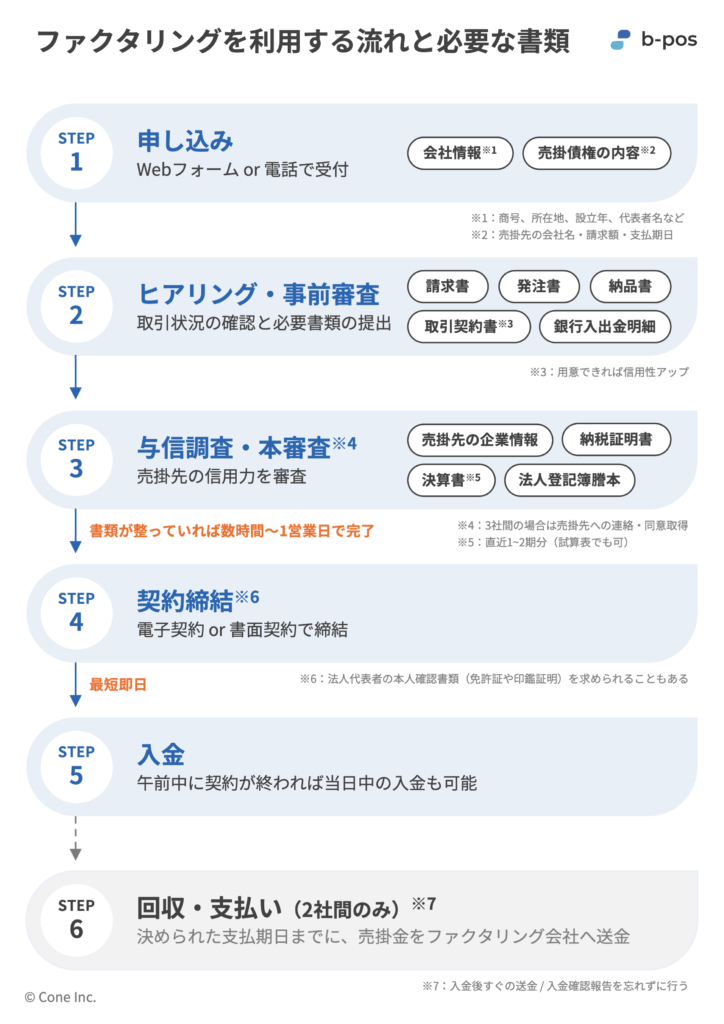 ファクタリングを利用する流れと必要な書類
