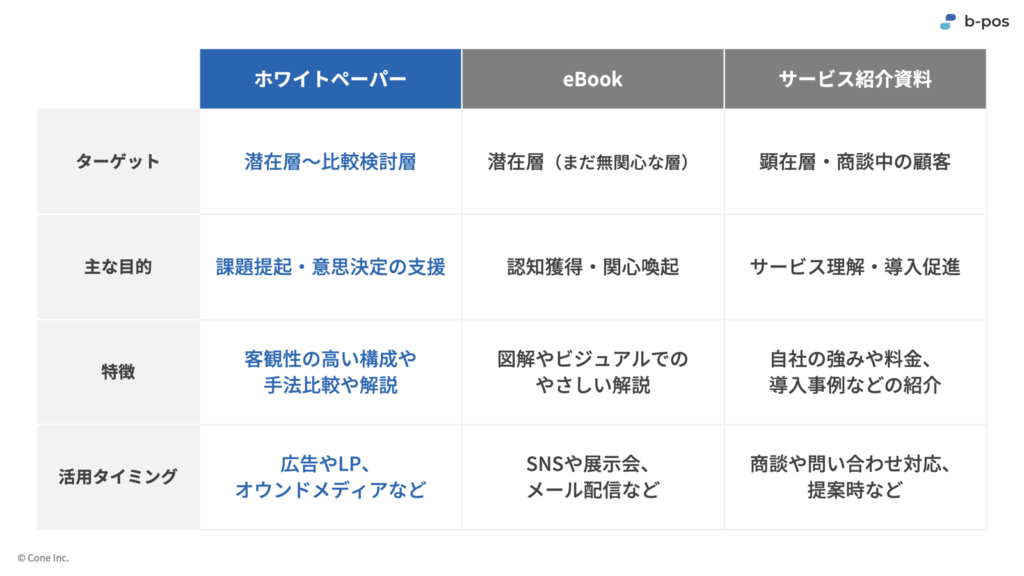 ホワイトペーパーとeBook、サービス紹介資料と比較表