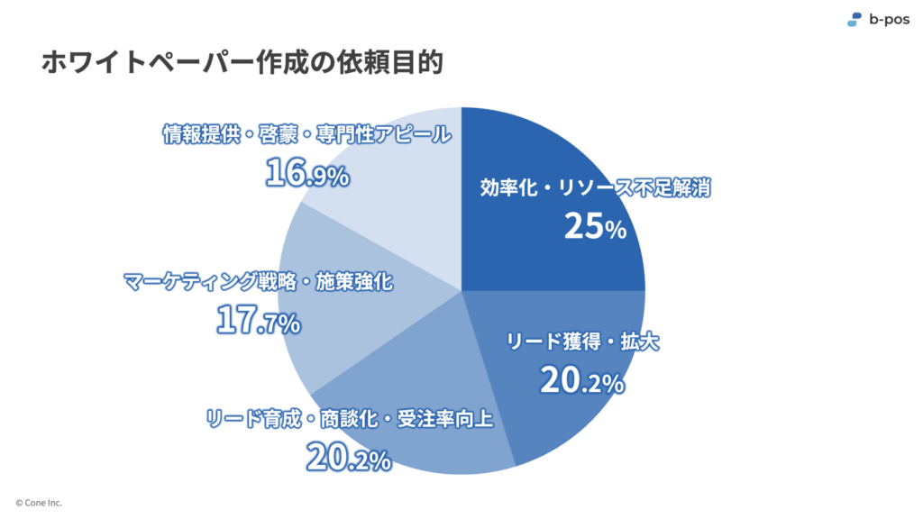 ホワイトペーパーの作成目的に関するグラフ