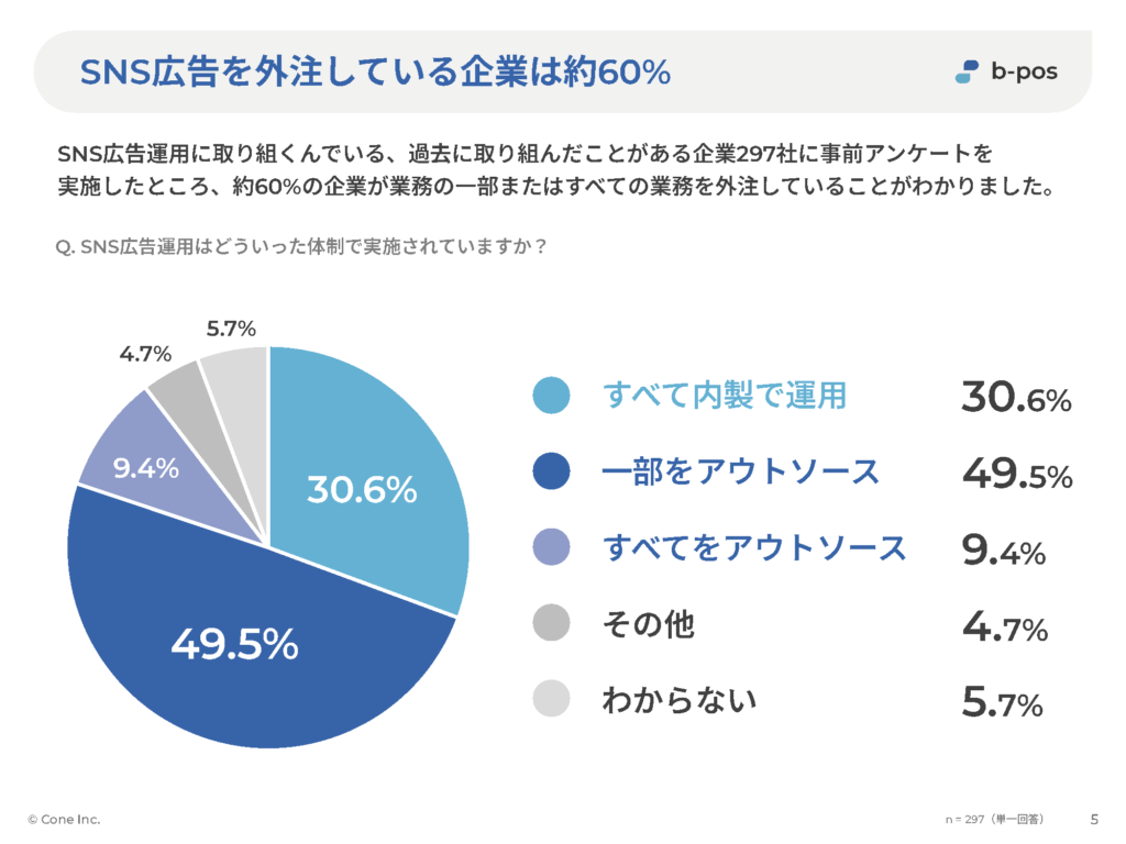 SNS広告を外注している企業の割合