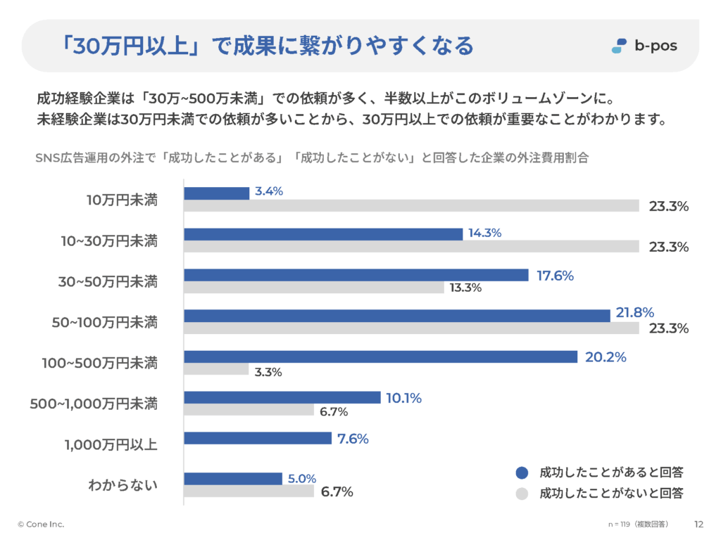 成果につながりやすい価格帯の調査データ