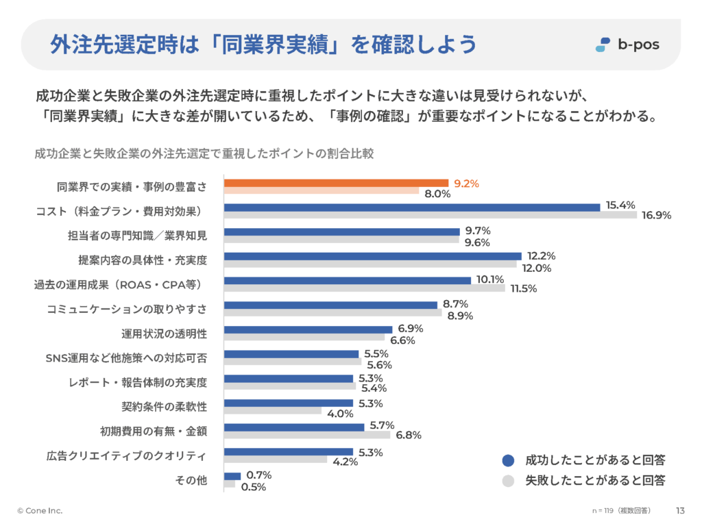 成功企業と失敗企業の外注選定で重視したポイントの割合