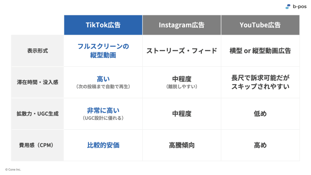 他のSNS広告との比較表(Instagram / YouTube)