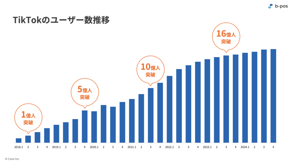 TikTokのユーザー数推移(グラフ)