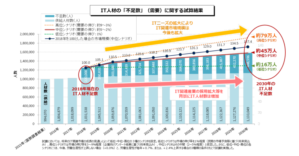 IT人材の不足数に関する試算結果