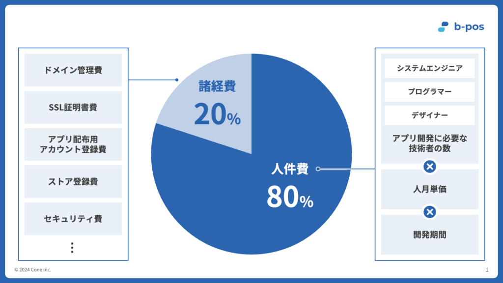 アプリ開発費用の内訳