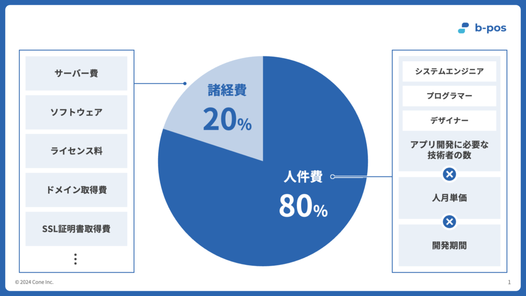 システム開発の費用内訳