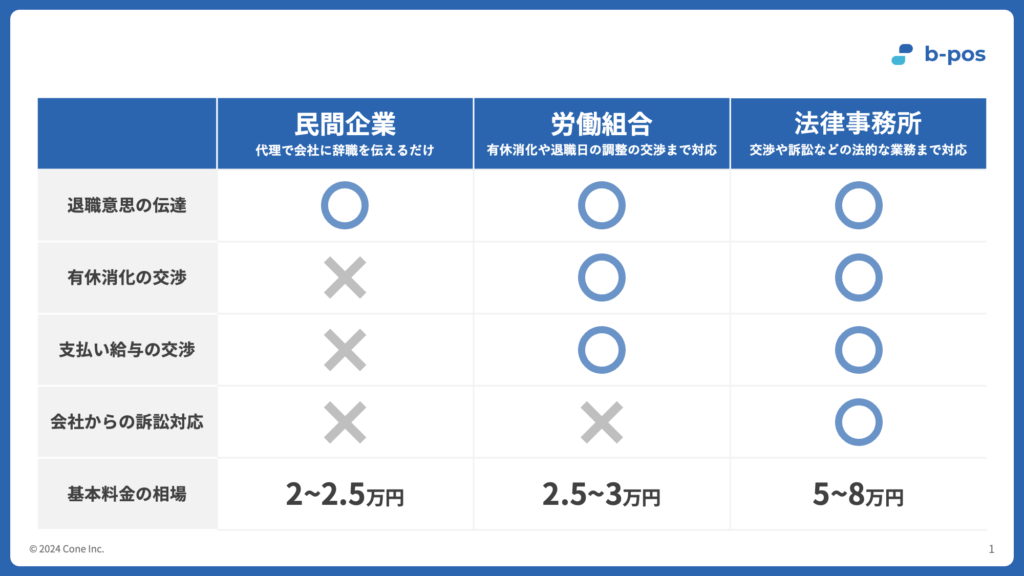 民間企業 / 労働組合 / 法律事務所

退職意思の伝達
有給消化の交渉
支払い給与の交渉
会社からの訴訟対応
基本料金の相場