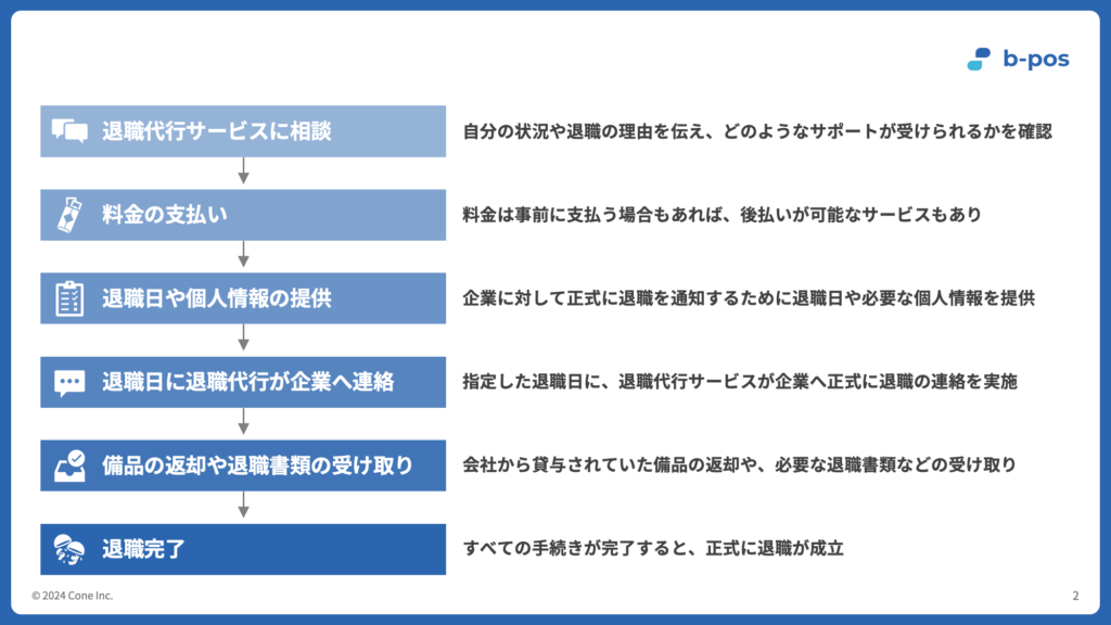 退職代行サービスを利用する際の流れ

① 退職代行サービスに相談
② 料金の支払い
③ 退職日や個人情報の提供
④ 退職日に退職代行サービスが企業へ連絡
⑤ 備品の返却や退職書類の受け取り
⑥ 退職完了