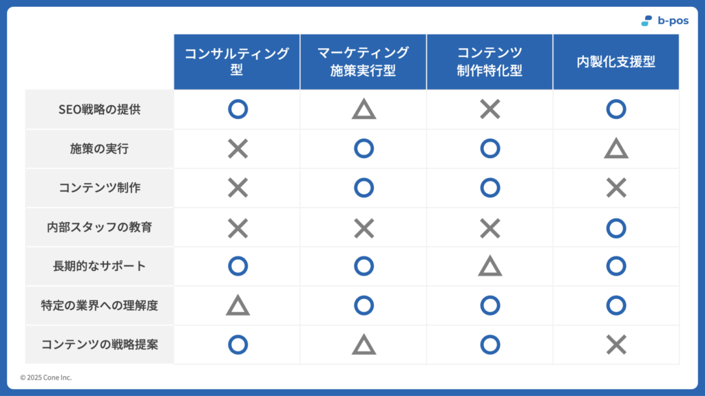 SEO会社のタイプごとの比較表