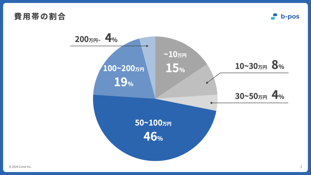 YouTube制作会社の費用相場

10~30万円：8%
30~50万円：4%
50~100万円：46%
100~200万円：19%
200万円~：4%