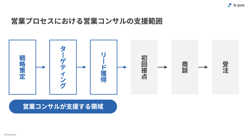 営業コンサルの支援領域