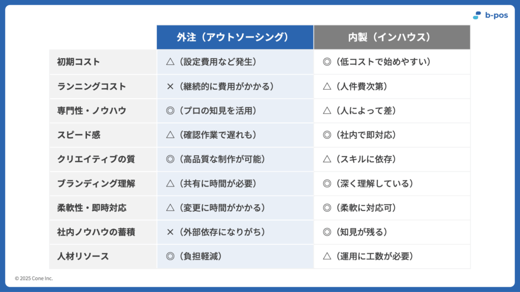 外注と内製の比較表