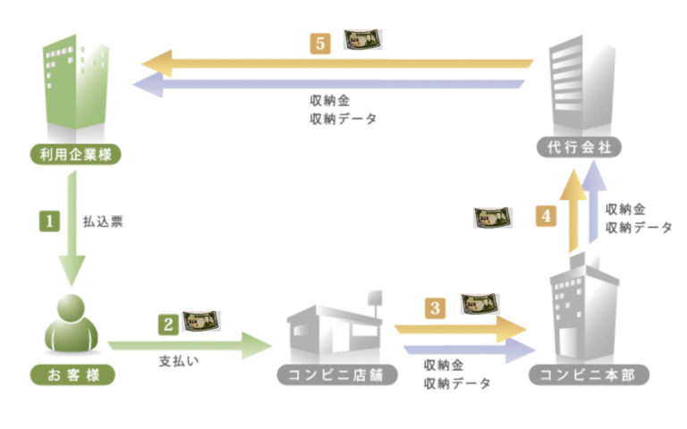 収納代行とは？決済代行との違いや手数料相場、仕組みについて解説！ | b-pos（ビーポス）